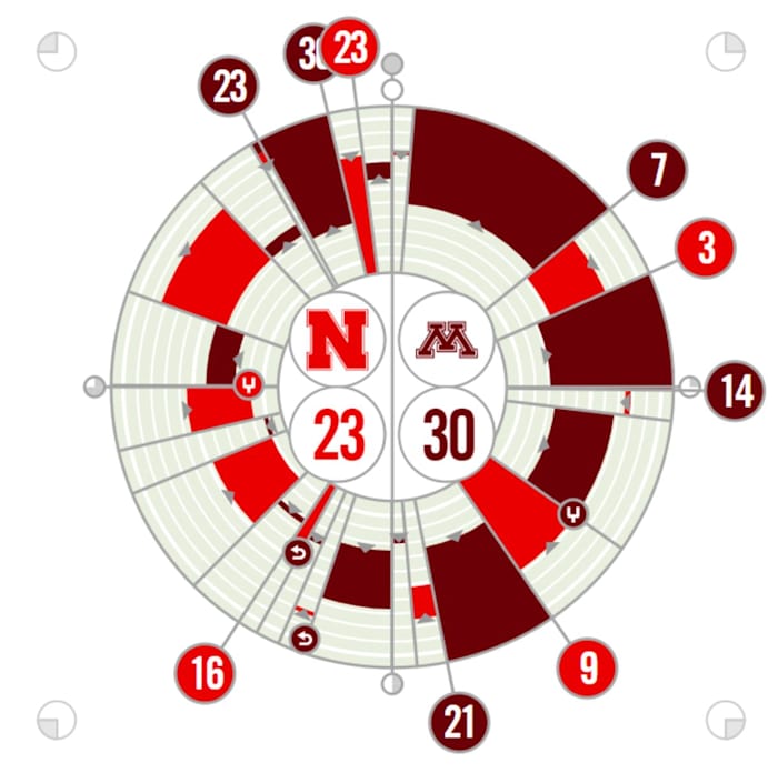 Minnesota vs. Nebraska Fanalytix 10/16/2021